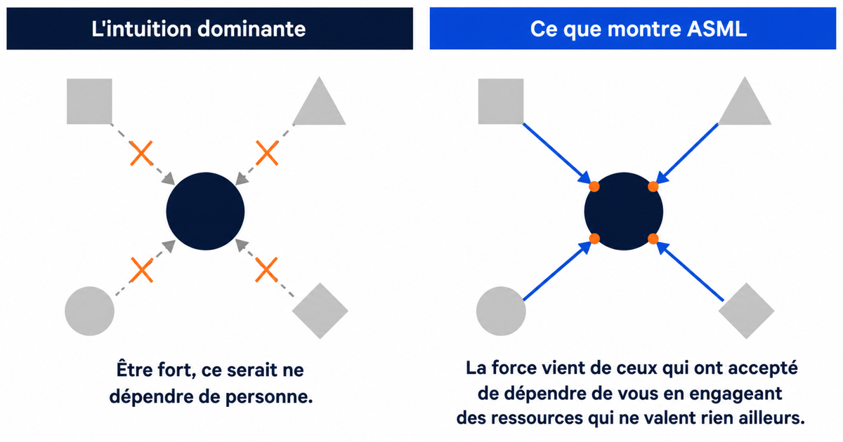 Comparaison en deux panneaux entre l'intuition qui coupe les dépendances et le modèle ASML où les dépendances convergent