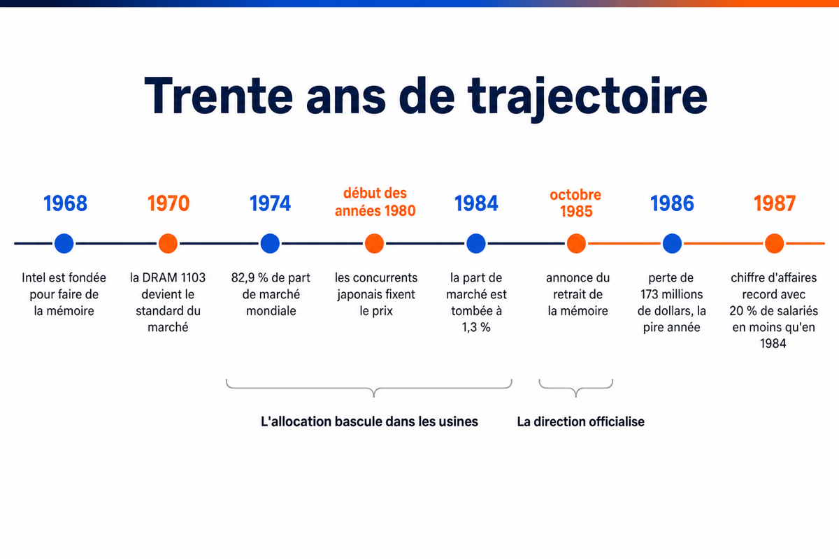 Frise de 1968 à 1987 montrant que l'allocation bascule dans les usines plusieurs années avant l'annonce officielle du retrait