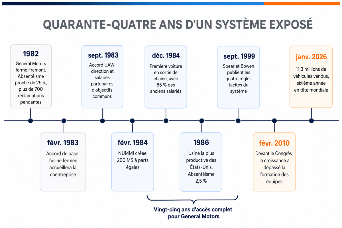 Frise de 1982 à 2026 retraçant la fermeture de Fremont, la coentreprise, la publication des quatre règles et le record de production de 2025