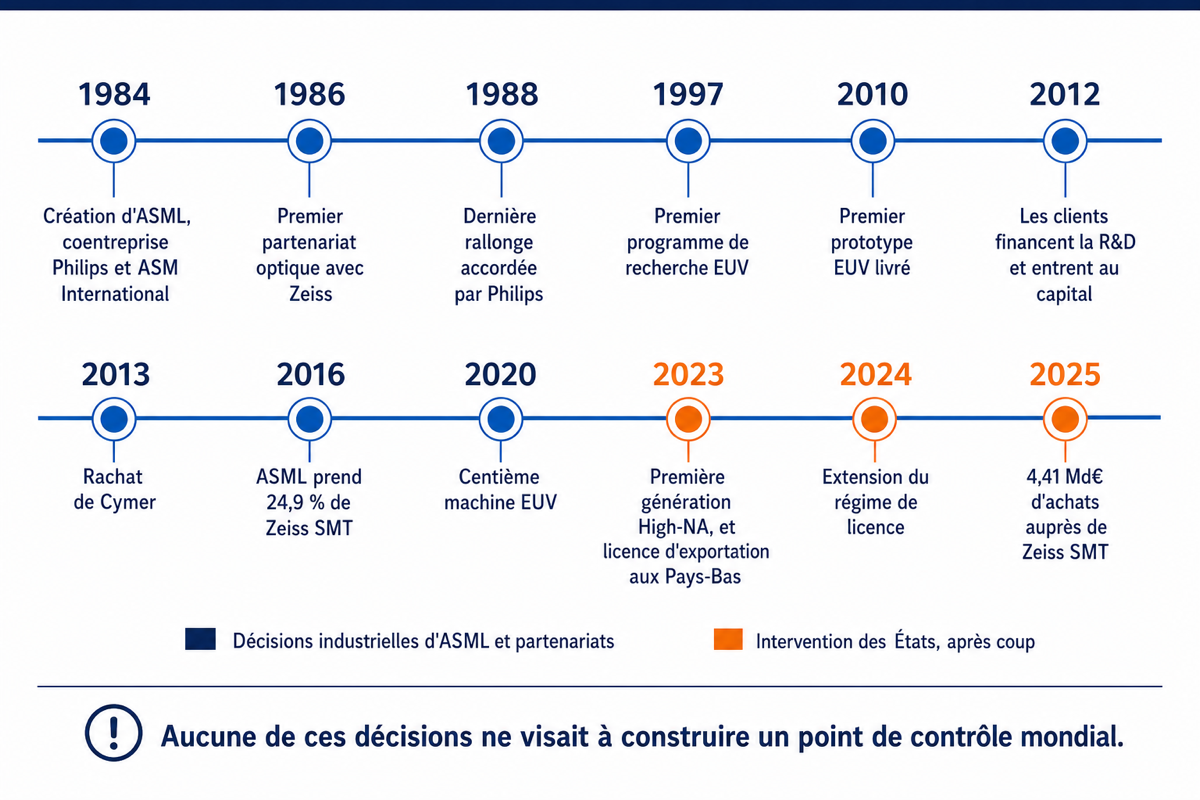 Frise chronologique de 1984 à 2025 retraçant les décisions successives qui ont construit la position d'ASML, l'intervention des États n'apparaissant qu'à partir de 2023