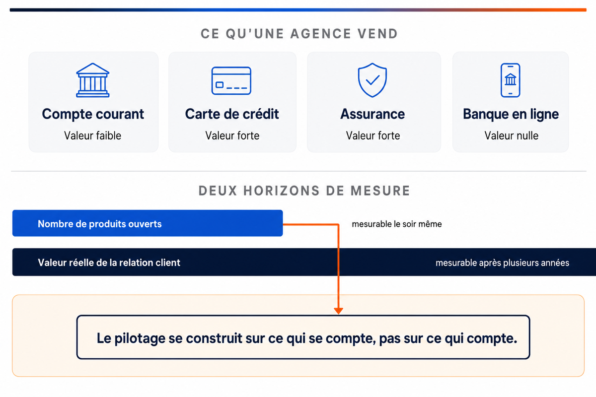 Schéma comparant les produits vendus par une agence bancaire et les deux horizons de mesure, le comptage immédiat et la valeur de long terme