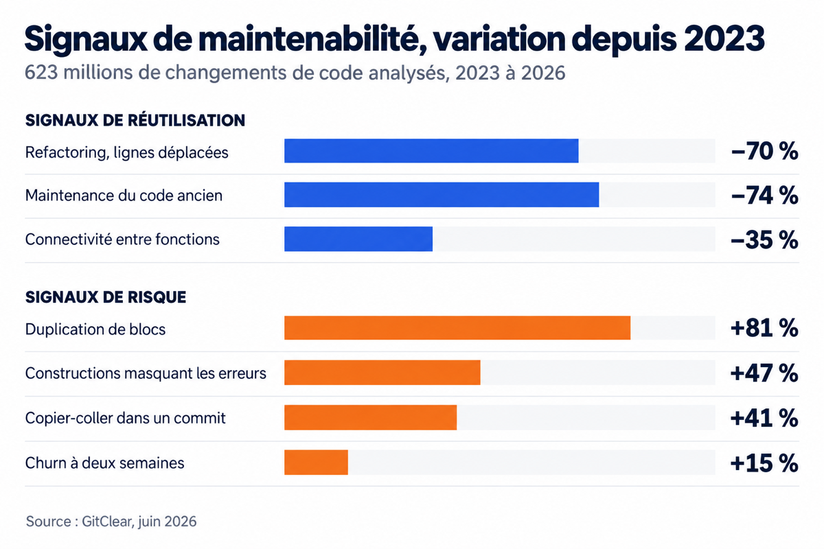 Graphique en barres opposant trois signaux de réutilisation en baisse et quatre signaux de risque en hausse depuis 2023