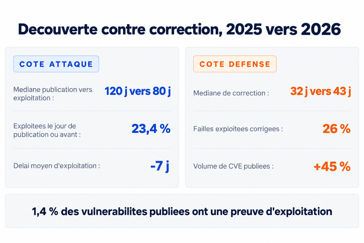 Schema comparant les delais d'exploitation et les delais de correction entre 2025 et 2026.