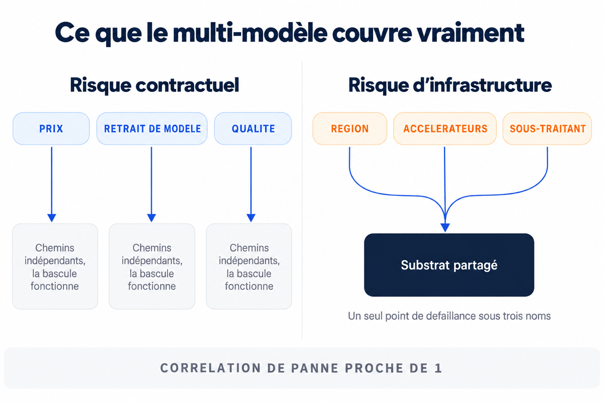 Schéma opposant trois chemins de secours indépendants à trois chemins convergeant vers un substrat partagé.