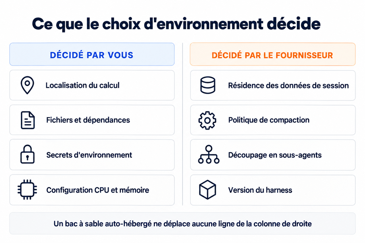 Tableau en deux colonnes opposant ce que vous décidez et ce que le fournisseur décide.